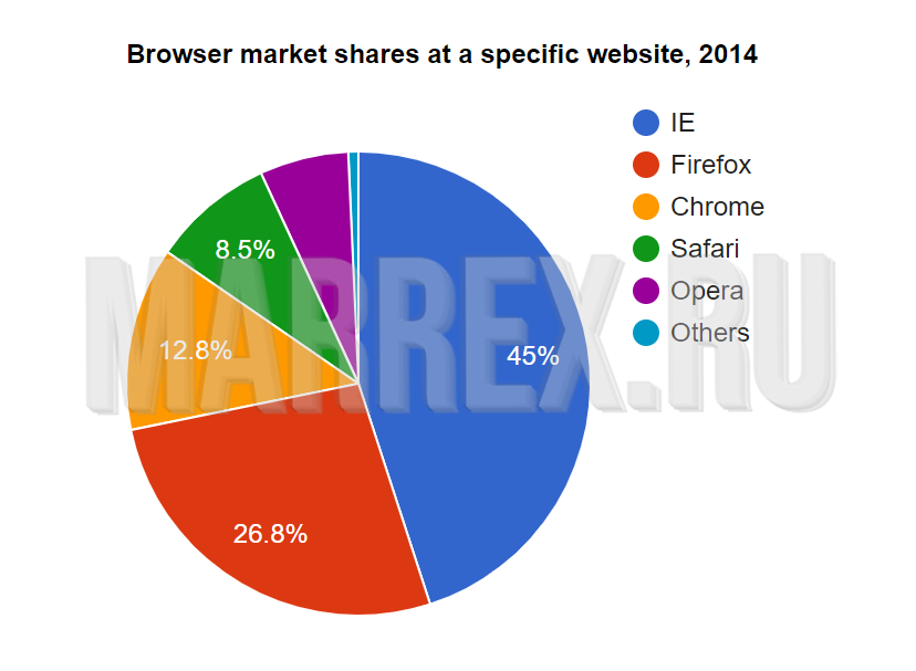 Самый популярный браузер за 13 - 20 год 